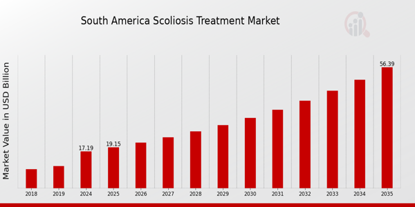 South America Scoliosis Treatment Market size