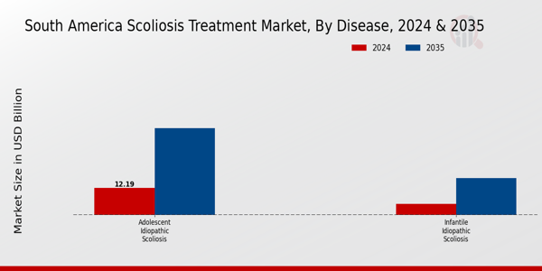 South America Scoliosis Treatment Market Segment