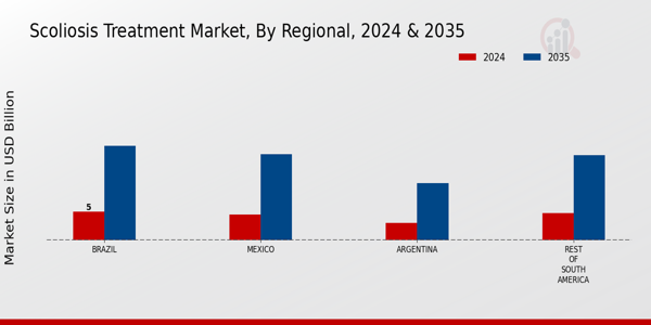 South America Scoliosis Treatment Market Region