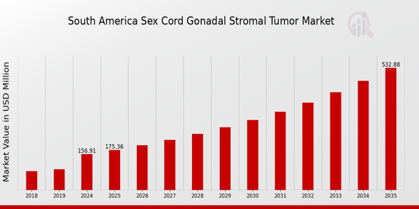 South America Sex Cord Gonadal Stromal Tumor Market size