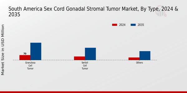 South America Sex Cord Gonadal Stromal Tumor Market Segment