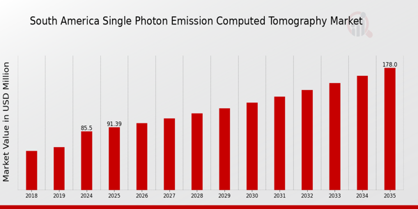 South America Single Photon Emission Computed Tomography Market size