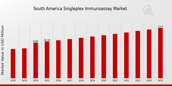 South America Singleplex Immunoassay Market size