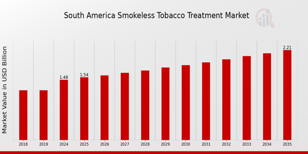 South America Smokeless Tobacco Treatment Market size