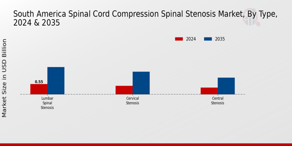 South America Spinal Cord Compression Spinal Stenosis Market Segment
