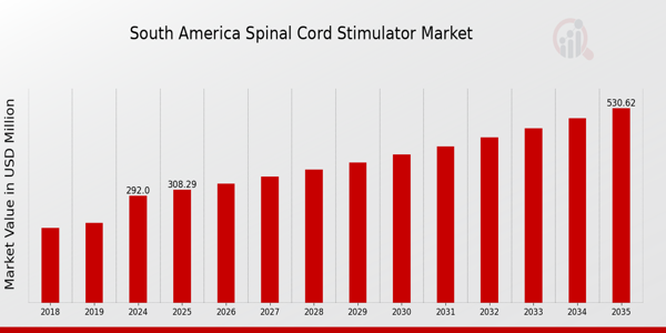 South America Spinal Cord Stimulator Market size