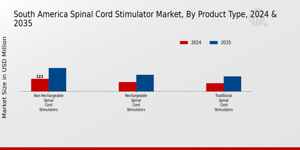 South America Spinal Cord Stimulator Market Segment
