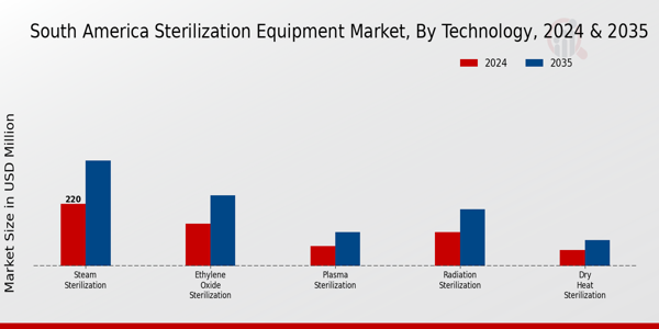 South America Sterilization Equipment Market Segment