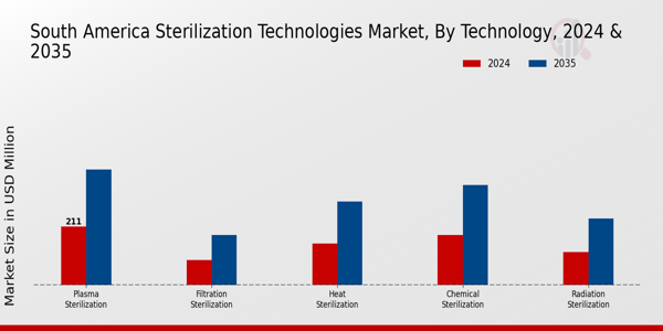 South America Sterilization Technologies Market Segment
