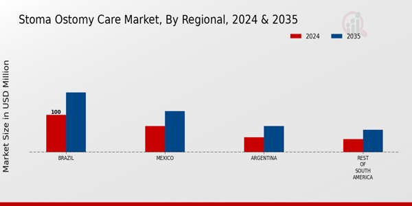 Stoma Ostomy Care Market Regional Insights