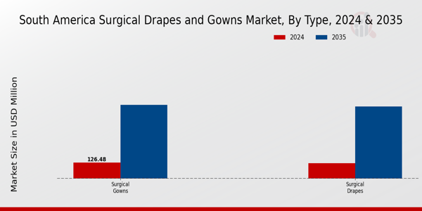 South America Surgical Drapes And Gowns Market Segment