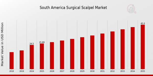 South America Surgical Scalpel Market size