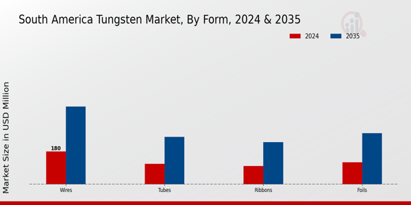 South America Tungsten Market Segment