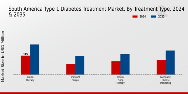 South America Type 1 Diabetes Treatment Market Segment