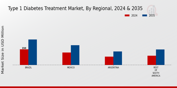South America Type 1 Diabetes Treatment Market Region
