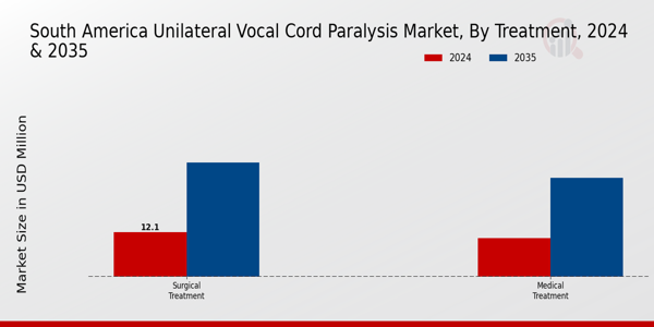 South America Unilateral Vocal Cord Paralysis Market Segment