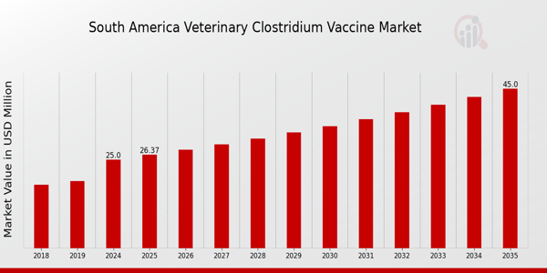 South America Veterinary Clostridium Vaccine Market size