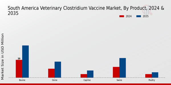 South America Veterinary Clostridium Vaccine Market segment