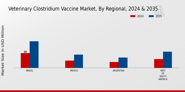 South America Veterinary Clostridium Vaccine Market region