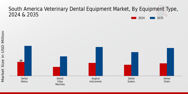 Veterinary Dental Equipment Market Equipment Type Insights