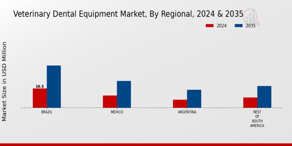 Veterinary Dental Equipment Market Regional Insights