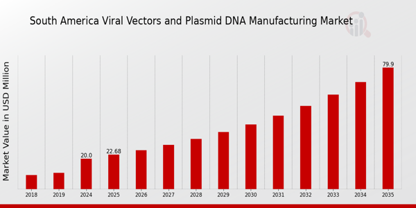 South America Viral Vectors and Plasmid DNA Manufacturing Market size