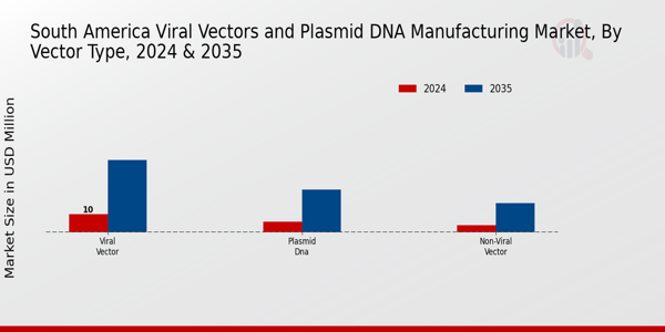South America Viral Vectors and Plasmid DNA Manufacturing Market Segment