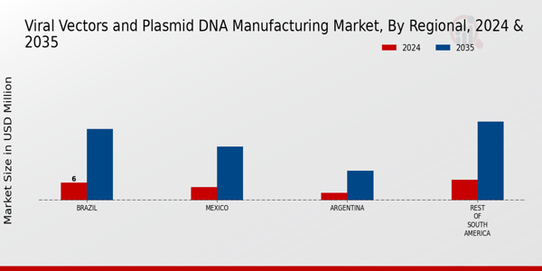 South America Viral Vectors and Plasmid DNA Manufacturing Market Region