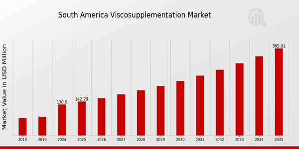 South America Viscosupplementation Market size