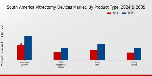 South America Vitrectomy Devices Market Segment