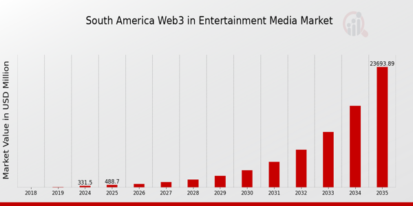South America Web3 in Entertainment Media Market size