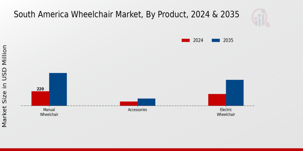 South America Wheelchair Market Segment