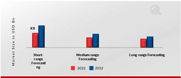 South East Asia and India Weather Forecast Market, by Type, 2022&2032 (USD Billion)