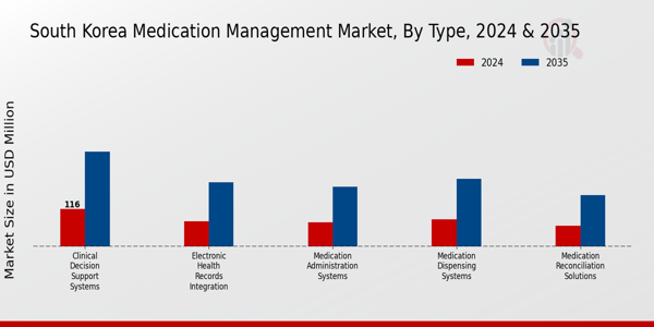 Medication Management Market Type Insights