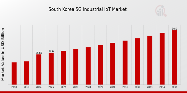 South Korea 5G Industrial IoT Market size