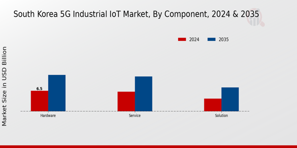 South Korea 5G Industrial IoT Market Segment