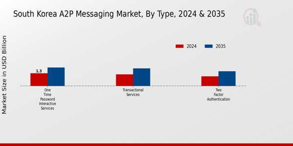 South Korea A2P Messaging Market Segment