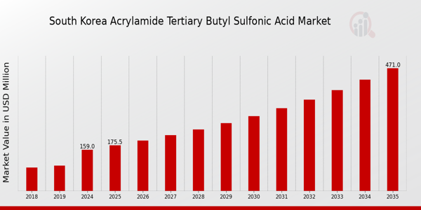 South Korea Acrylamide Tertiary Butyl Sulfonic Acid Market size