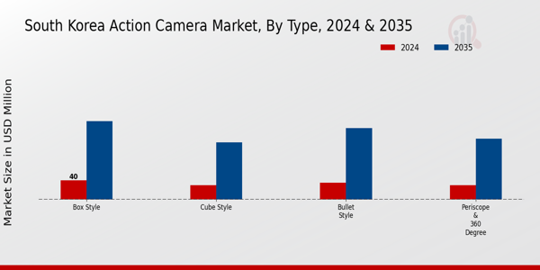 South Korea Action Camera Market Segment Insights