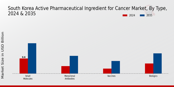 South Korea Active Pharmaceutical Ingredient For Cancer Market Segment