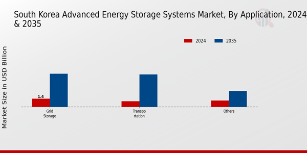 Advanced Energy Storage Systems Market Application Insights
