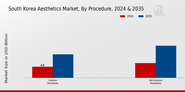 South Korea Aesthetics Market Procedure