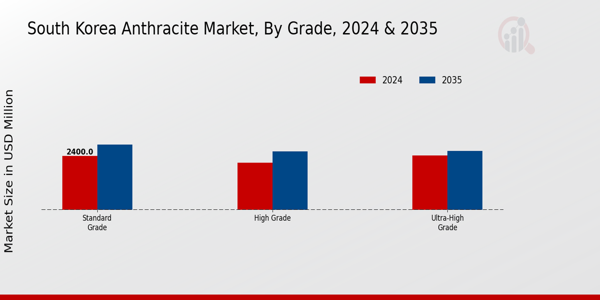 South Korea Anthracite Market Segment
