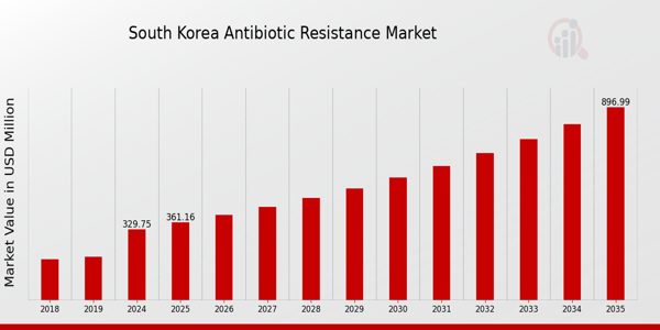 South Korea Antibiotic Resistance Market size