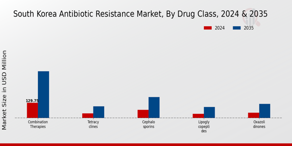 South Korea Antibiotic Resistance Market Segment