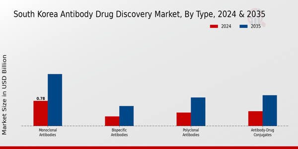 South Korea Antibody Drug Discovery Market Segment