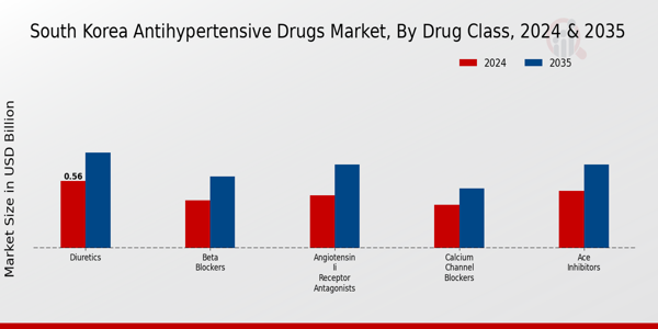 South Korea Anti Hypertensive Drugs Market Segment