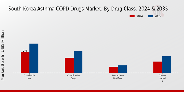 Asthma COPD Drugs Market Drug Class Insights