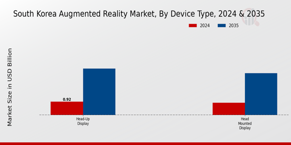 Augmented Reality Market Device Type Insights