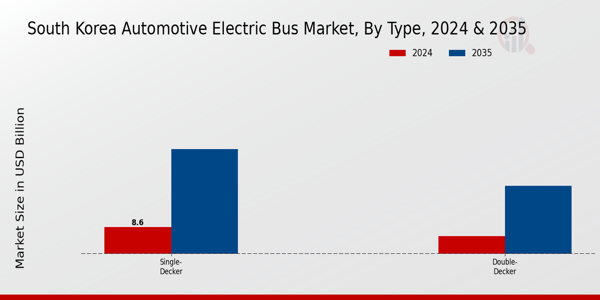 South Korea Automotive Electric Bus Market segment